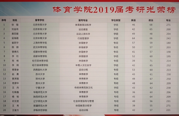 7-1 太阳成集团tyc2019年有4名同学考上北京体育大学硕士研究生.jpg